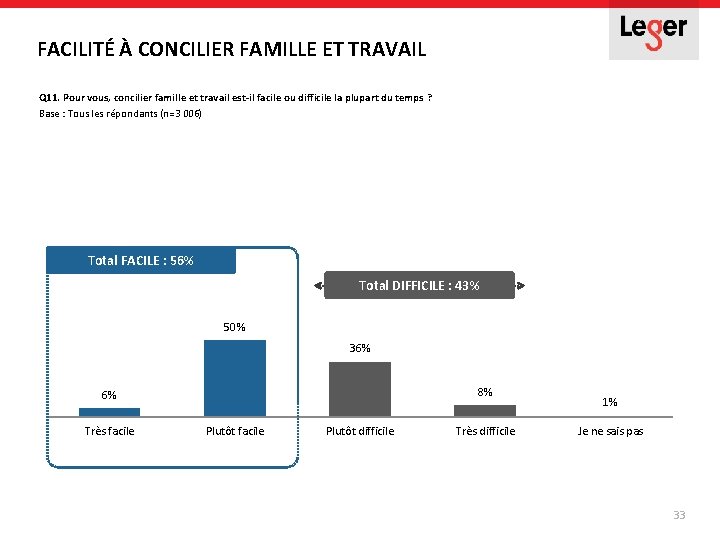 FACILITÉ À CONCILIER FAMILLE ET TRAVAIL Q 11. Pour vous, concilier famille et travail FACILITÉ À CONCILIER FAMILLE ET TRAVAIL Q 11. Pour vous, concilier famille et travail