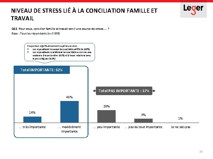 NIVEAU DE STRESS LIÉ À LA CONCILIATION FAMILLE ET TRAVAIL Q 12. Pour vous, NIVEAU DE STRESS LIÉ À LA CONCILIATION FAMILLE ET TRAVAIL Q 12. Pour vous,