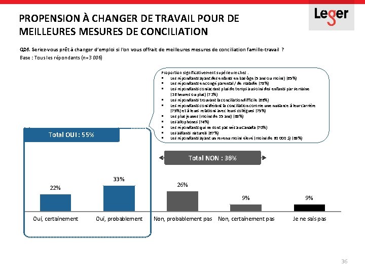 PROPENSION À CHANGER DE TRAVAIL POUR DE MEILLEURES MESURES DE CONCILIATION Q 26. Seriez-vous PROPENSION À CHANGER DE TRAVAIL POUR DE MEILLEURES MESURES DE CONCILIATION Q 26. Seriez-vous