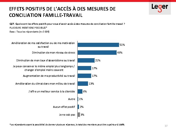 EFFETS POSITIFS DE L’ACCÈS À DES MESURES DE CONCILIATION FAMILLE-TRAVAIL Q 27. Quels sont EFFETS POSITIFS DE L’ACCÈS À DES MESURES DE CONCILIATION FAMILLE-TRAVAIL Q 27. Quels sont