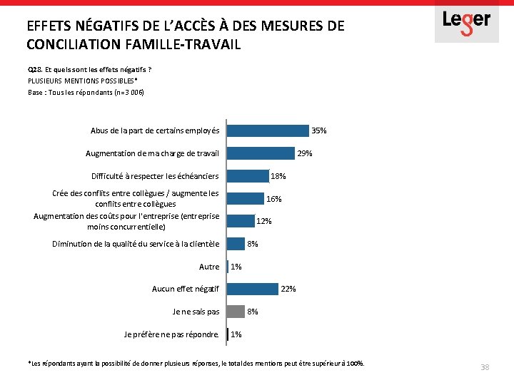 EFFETS NÉGATIFS DE L’ACCÈS À DES MESURES DE CONCILIATION FAMILLE-TRAVAIL Q 28. Et quels EFFETS NÉGATIFS DE L’ACCÈS À DES MESURES DE CONCILIATION FAMILLE-TRAVAIL Q 28. Et quels