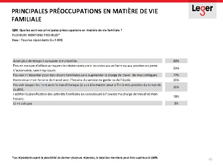 PRINCIPALES PRÉOCCUPATIONS EN MATIÈRE DE VIE FAMILIALE Q 30. Quelles sont vos principales préoccupations PRINCIPALES PRÉOCCUPATIONS EN MATIÈRE DE VIE FAMILIALE Q 30. Quelles sont vos principales préoccupations