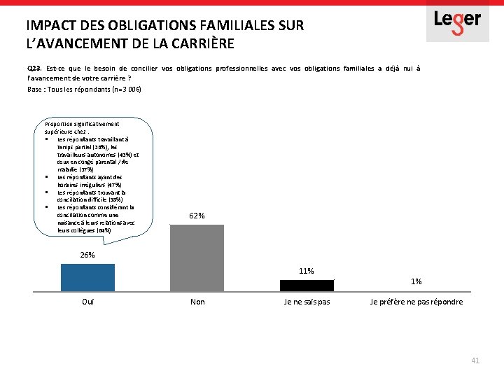 IMPACT DES OBLIGATIONS FAMILIALES SUR L’AVANCEMENT DE LA CARRIÈRE Q 23. Est-ce que le IMPACT DES OBLIGATIONS FAMILIALES SUR L’AVANCEMENT DE LA CARRIÈRE Q 23. Est-ce que le
