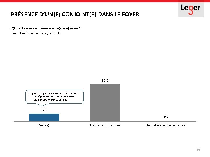PRÉSENCE D’UN(E) CONJOINT(E) DANS LE FOYER Q 7. Habitez-vous seul(e) ou avec un(e) conjoint(e) PRÉSENCE D’UN(E) CONJOINT(E) DANS LE FOYER Q 7. Habitez-vous seul(e) ou avec un(e) conjoint(e)