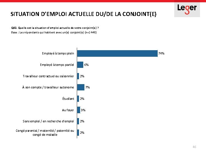 SITUATION D’EMPLOI ACTUELLE DU/DE LA CONJOINT(E) Q 42. Quelle est la situation d’emploi actuelle SITUATION D’EMPLOI ACTUELLE DU/DE LA CONJOINT(E) Q 42. Quelle est la situation d’emploi actuelle