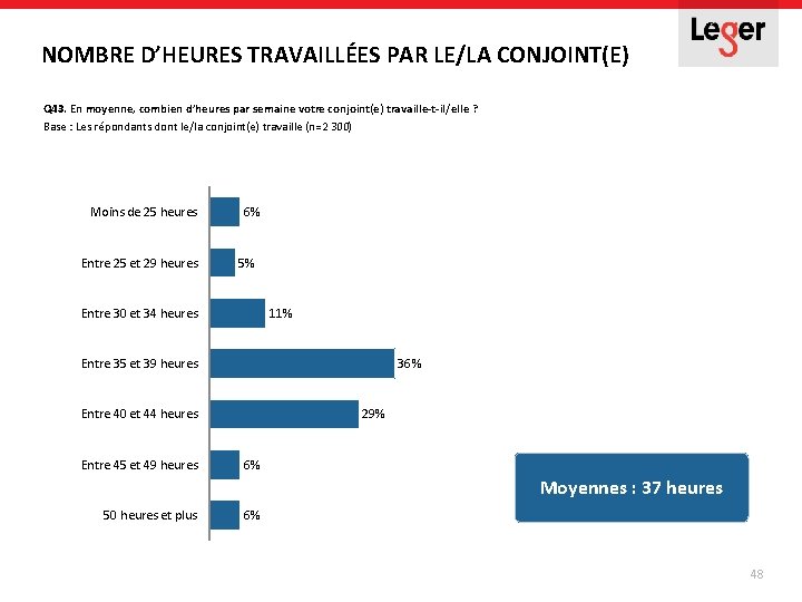 NOMBRE D’HEURES TRAVAILLÉES PAR LE/LA CONJOINT(E) Q 43. En moyenne, combien d’heures par semaine NOMBRE D’HEURES TRAVAILLÉES PAR LE/LA CONJOINT(E) Q 43. En moyenne, combien d’heures par semaine