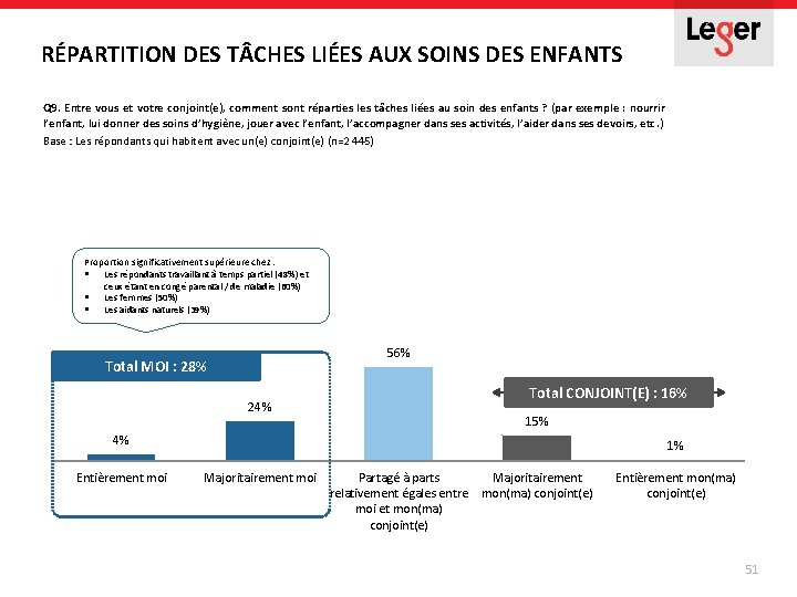 RÉPARTITION DES T CHES LIÉES AUX SOINS DES ENFANTS Q 9. Entre vous et RÉPARTITION DES T CHES LIÉES AUX SOINS DES ENFANTS Q 9. Entre vous et