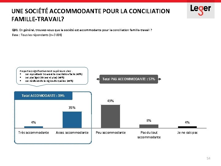 UNE SOCIÉTÉ ACCOMMODANTE POUR LA CONCILIATION FAMILLE-TRAVAIL? Q 31. En général, trouvez-vous que la UNE SOCIÉTÉ ACCOMMODANTE POUR LA CONCILIATION FAMILLE-TRAVAIL? Q 31. En général, trouvez-vous que la