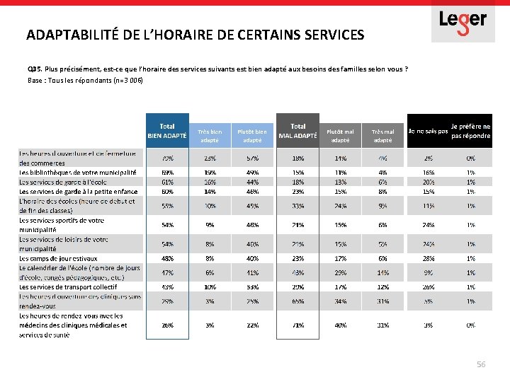 ADAPTABILITÉ DE L’HORAIRE DE CERTAINS SERVICES Q 35. Plus précisément, est-ce que l’horaire des ADAPTABILITÉ DE L’HORAIRE DE CERTAINS SERVICES Q 35. Plus précisément, est-ce que l’horaire des