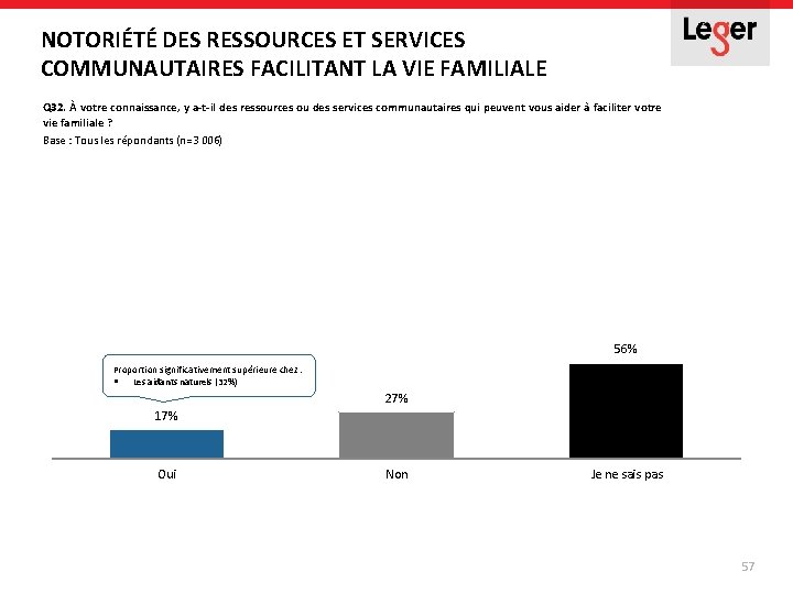 NOTORIÉTÉ DES RESSOURCES ET SERVICES COMMUNAUTAIRES FACILITANT LA VIE FAMILIALE Q 32. À votre NOTORIÉTÉ DES RESSOURCES ET SERVICES COMMUNAUTAIRES FACILITANT LA VIE FAMILIALE Q 32. À votre