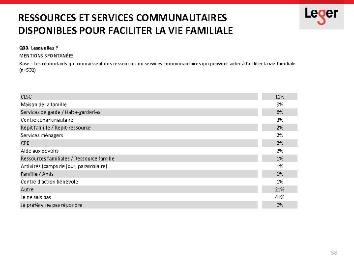 RESSOURCES ET SERVICES COMMUNAUTAIRES DISPONIBLES POUR FACILITER LA VIE FAMILIALE Q 33. Lesquelles ? RESSOURCES ET SERVICES COMMUNAUTAIRES DISPONIBLES POUR FACILITER LA VIE FAMILIALE Q 33. Lesquelles ?
