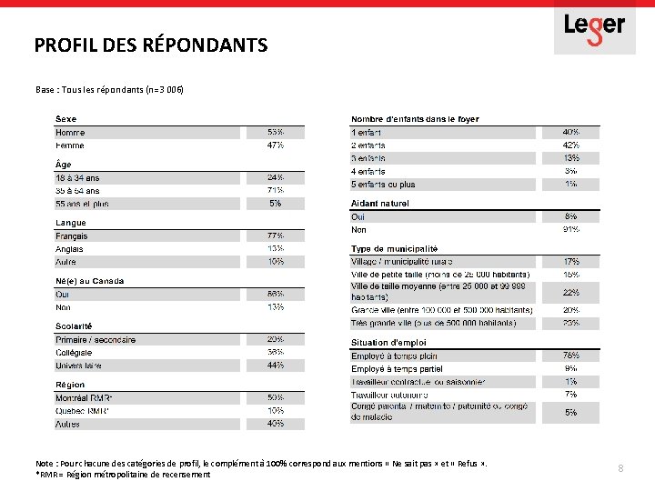 PROFIL DES RÉPONDANTS Base : Tous les répondants (n=3 006) Note : Pour chacune PROFIL DES RÉPONDANTS Base : Tous les répondants (n=3 006) Note : Pour chacune