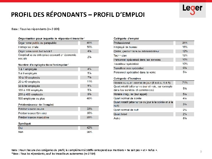 PROFIL DES RÉPONDANTS – PROFIL D’EMPLOI Base : Tous les répondants (n=3 006) Note PROFIL DES RÉPONDANTS – PROFIL D’EMPLOI Base : Tous les répondants (n=3 006) Note