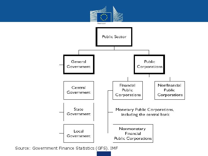 Source: Government Finance Statistics (GFS). IMF 