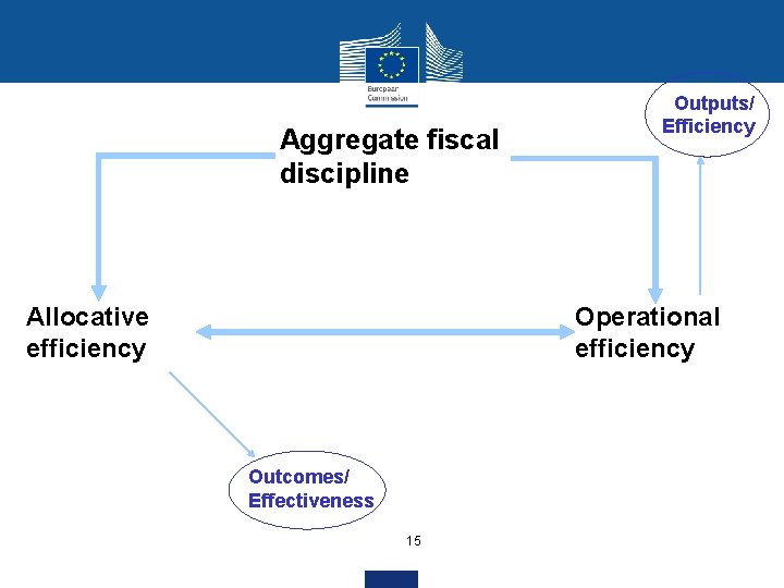 Three Aggregate fiscal objectives of discipline Allocative efficiency PFM Outputs/ Efficiency Operational efficiency Outcomes/