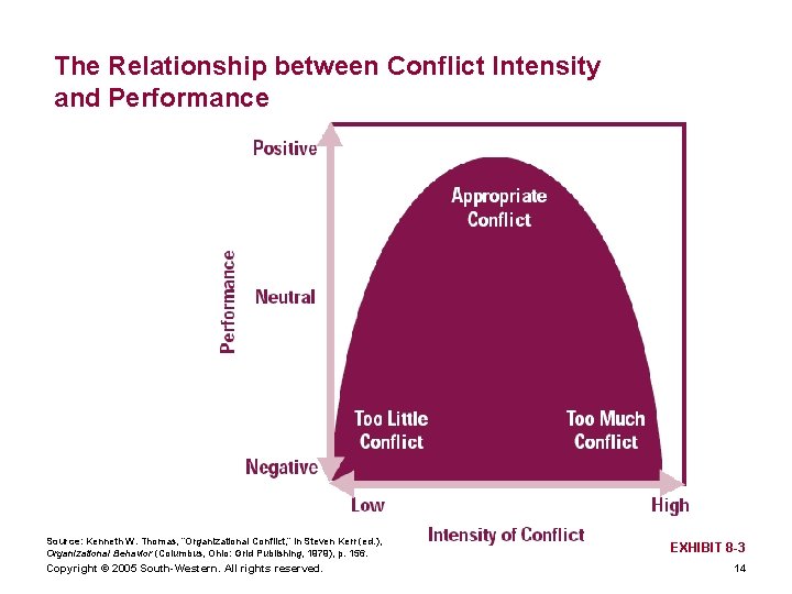 The Relationship between Conflict Intensity and Performance Source: Kenneth W. Thomas, “Organizational Conflict, ”