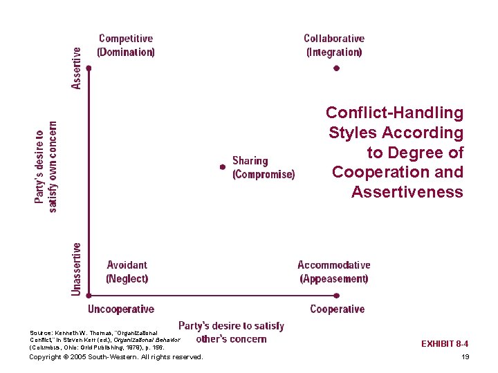 Conflict-Handling Styles According to Degree of Cooperation and Assertiveness Source: Kenneth W. Thomas, “Organizational
