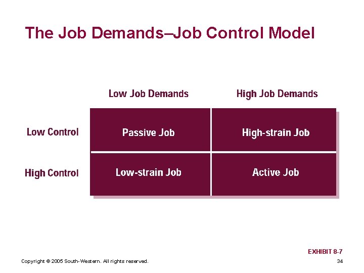 The Job Demands–Job Control Model EXHIBIT 8 -7 Copyright © 2005 South-Western. All rights