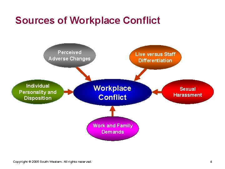 Sources of Workplace Conflict Perceived Adverse Changes Individual Personality and Disposition Live versus Staff