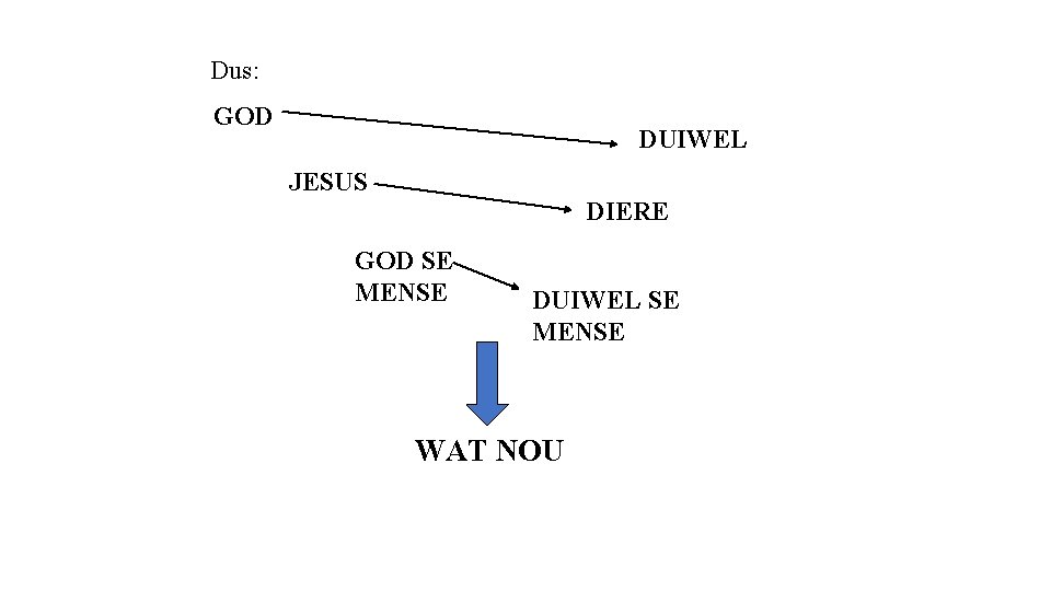 Dus: GOD DUIWEL JESUS DIERE GOD SE MENSE DUIWEL SE MENSE WAT NOU 