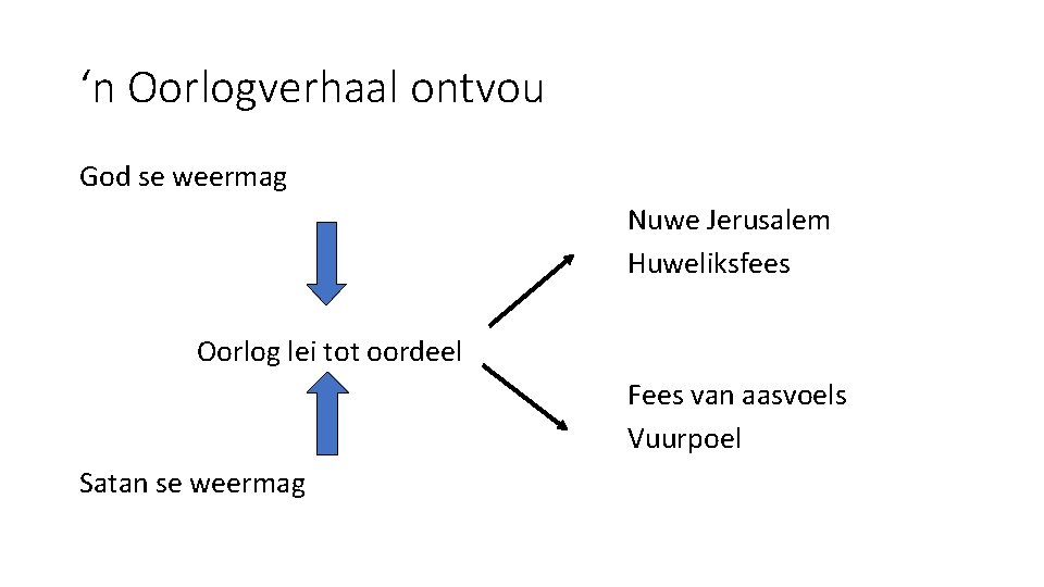 ‘n Oorlogverhaal ontvou God se weermag Oorlog lei tot oordeel Satan se weermag Nuwe