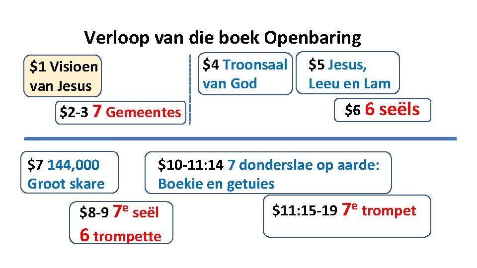 Verloop van die boek Openbaring $4 Troonsaal van God $1 Visioen van Jesus $2