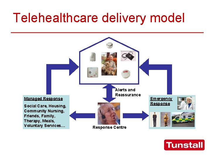 Telehealthcare delivery model Managed Response Social Care, Housing, Community Nursing, Friends, Family, Therapy, Meals,