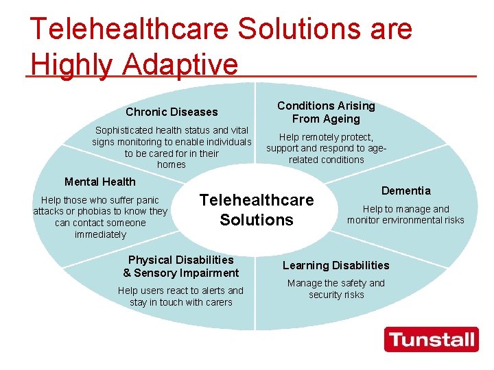 Telehealthcare Solutions are Highly Adaptive Chronic Diseases Conditions Arising From Ageing Sophisticated health status