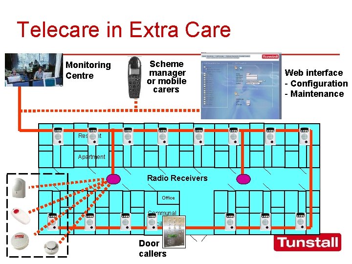 Telecare in Extra Care Monitoring Centre Scheme manager or mobile carers Resident Apartment Radio