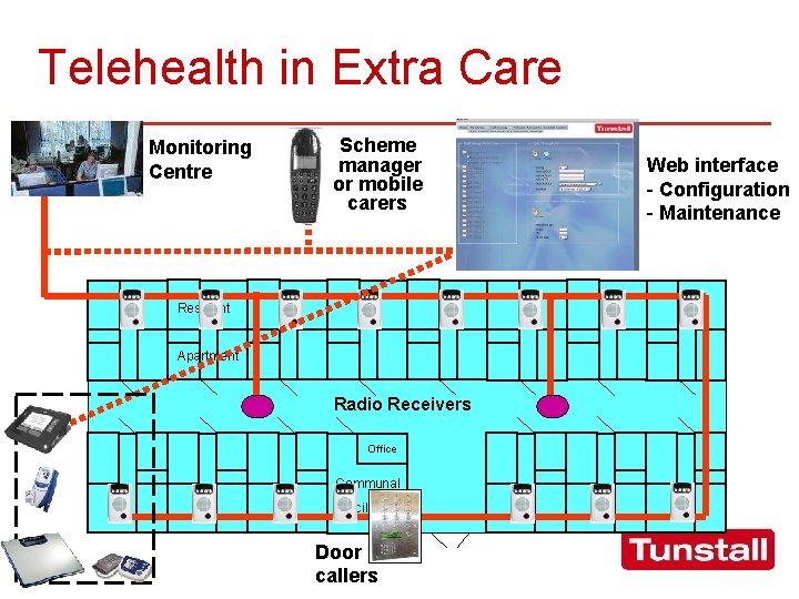 Telehealth in Extra Care Monitoring Centre Scheme manager or mobile carers Resident Apartment Radio