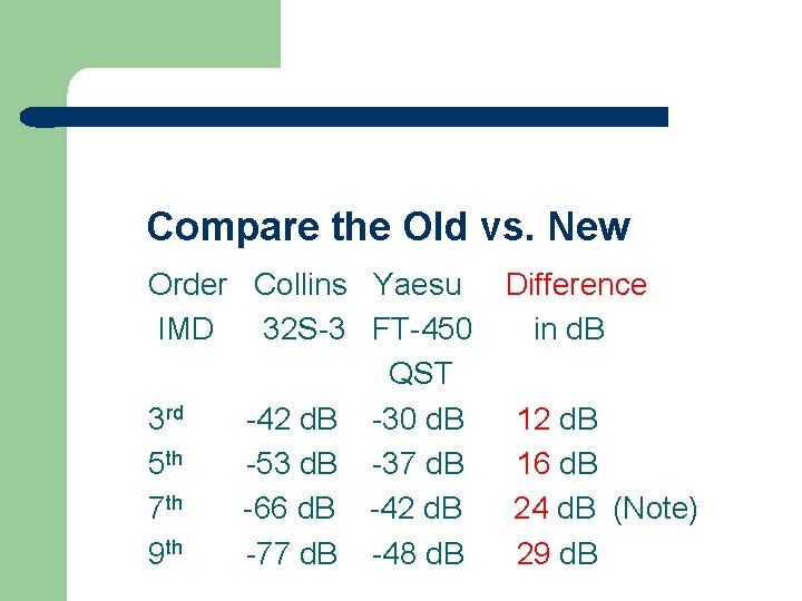 Compare the Old vs. New Order Collins Yaesu IMD 32 S-3 FT-450 QST 3