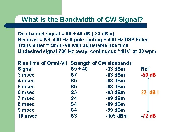 What is the Bandwidth of CW Signal? On channel signal = S 9 +