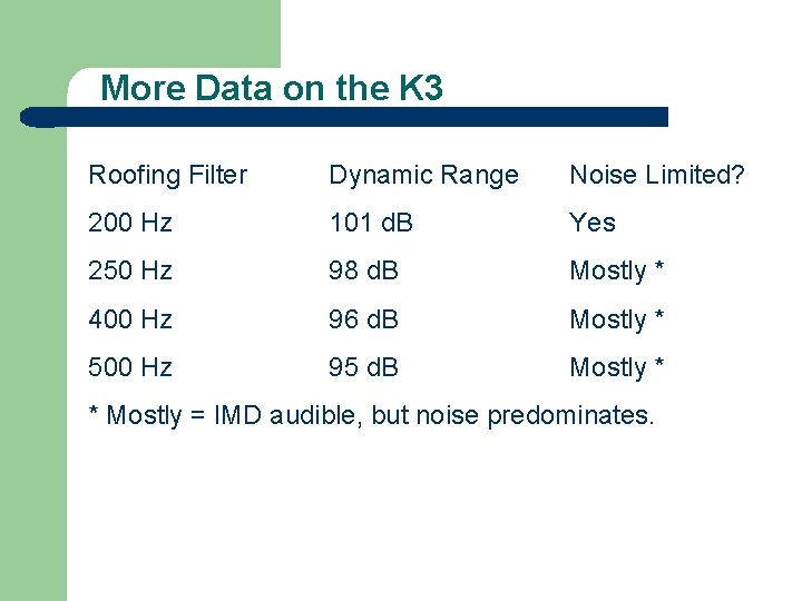 More Data on the K 3 Roofing Filter Dynamic Range Noise Limited? 200 Hz