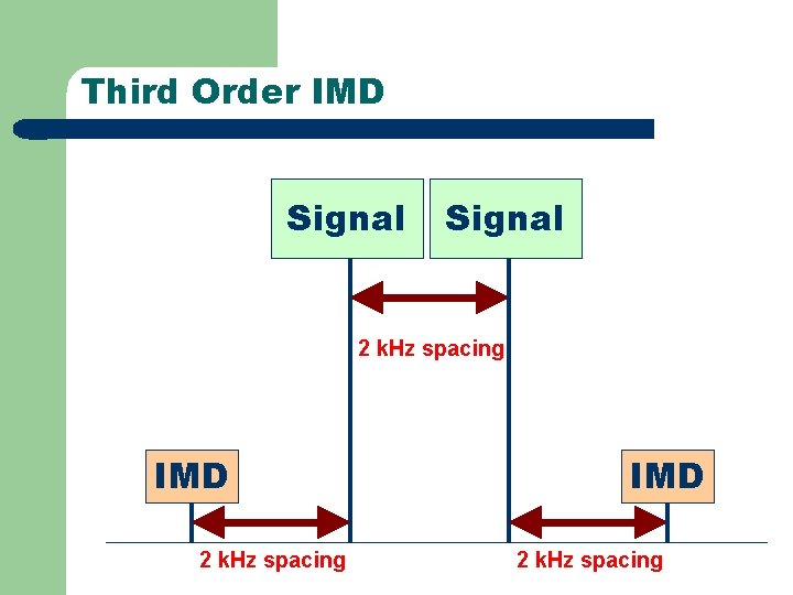 Third Order IMD Signal 2 k. Hz spacing IMD 2 k. Hz spacing 