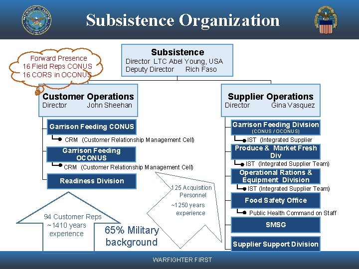 Subsistence Organization Subsistence Forward Presence 16 Field Reps CONUS 16 CORS in OCONUS Director