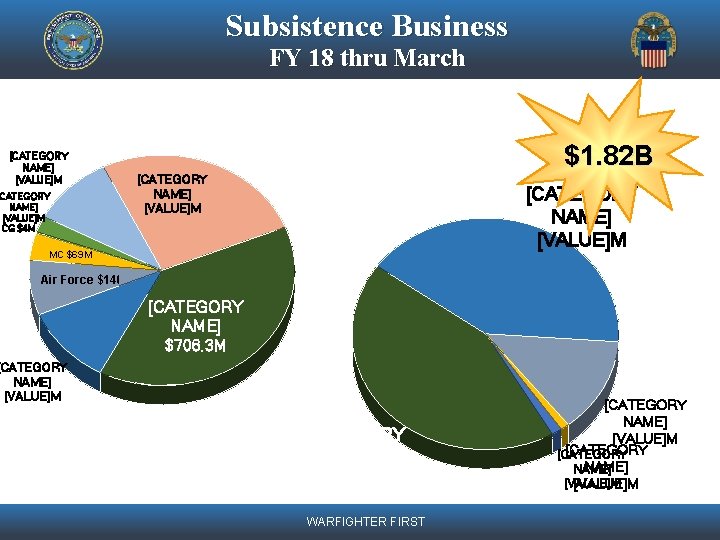 Subsistence Business FY 18 thru March [CATEGORY NAME] [VALUE]M CG $4 M $1. 82