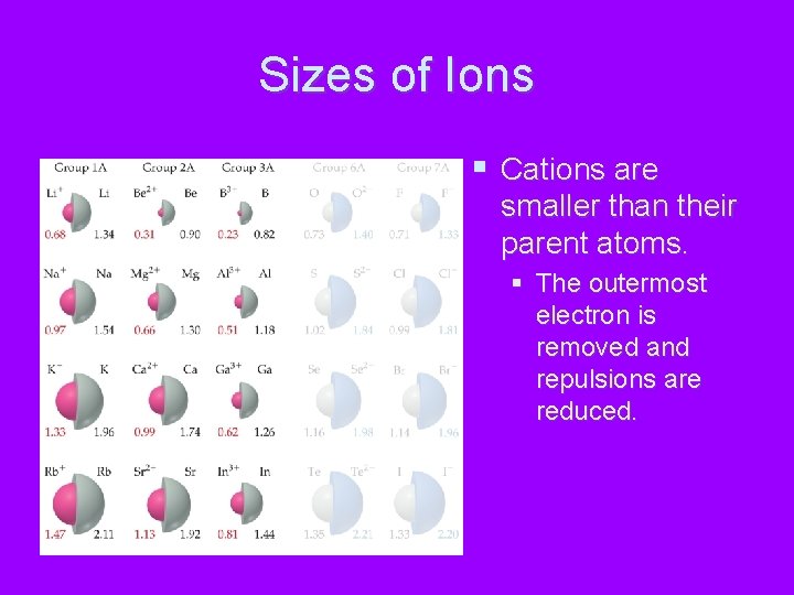 Sizes of Ions § Cations are smaller than their parent atoms. § The outermost