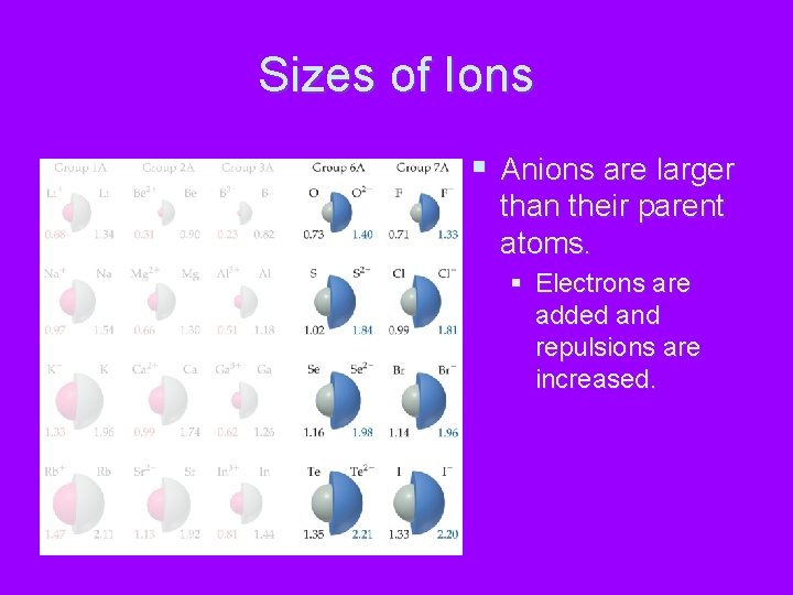 Sizes of Ions § Anions are larger than their parent atoms. § Electrons are