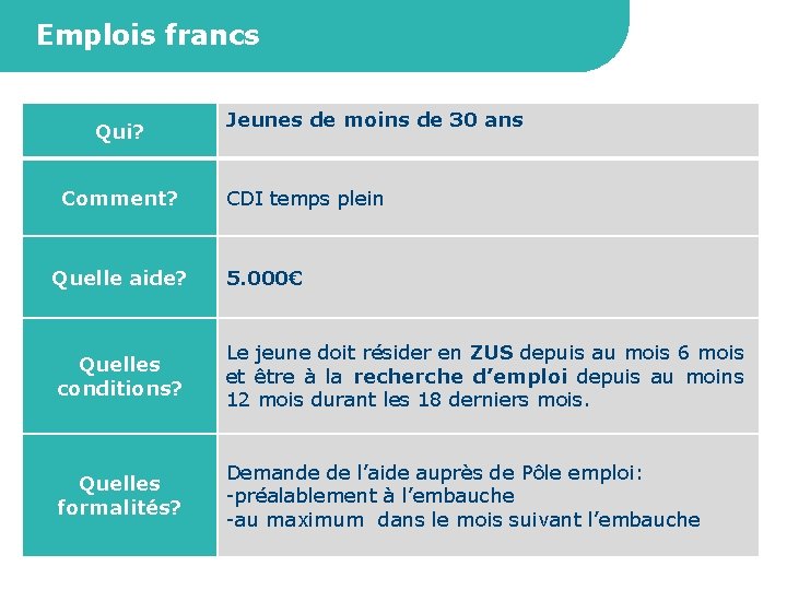 Emplois francs Qui? Comment? Jeunes de moins de 30 ans CDI temps plein Quelle