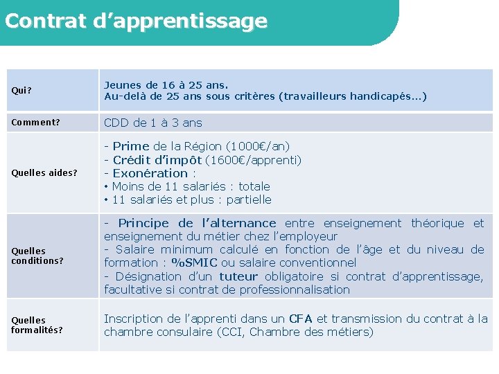 Contrat d’apprentissage Qui? Jeunes de 16 à 25 ans. Au-delà de 25 ans sous