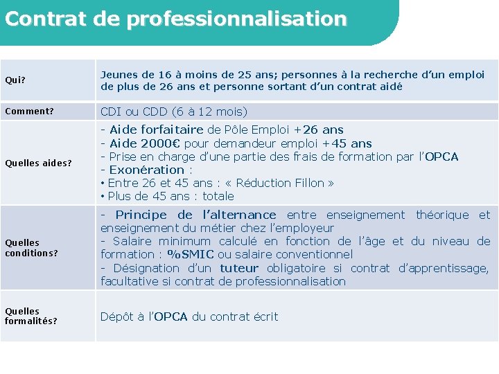 Contrat de professionnalisation Qui? Jeunes de 16 à moins de 25 ans; personnes à