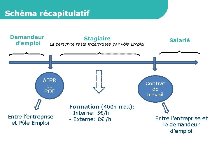 Schéma récapitulatif Demandeur d’emploi Stagiaire Salarié La personne reste indemnisée par Pôle Emploi AFPR