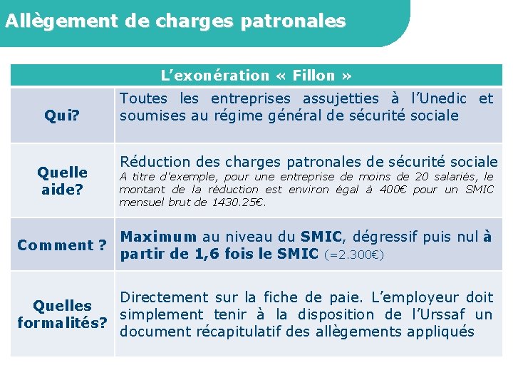 Allègement de charges patronales L’exonération « Fillon » Qui? Quelle aide? Comment ? Toutes