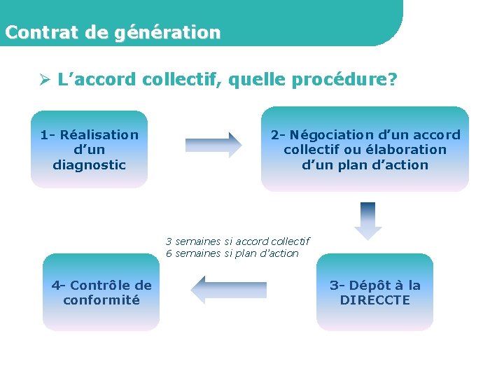Contrat de génération Ø L’accord collectif, quelle procédure? 1 - Réalisation d’un diagnostic 2