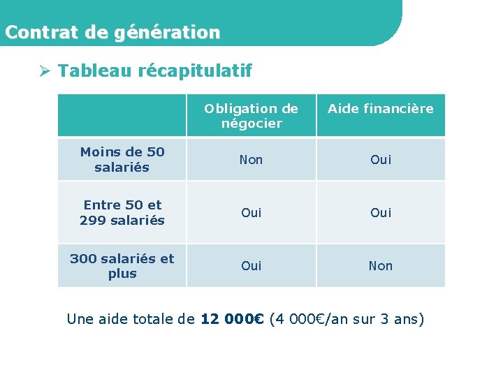 Contrat de génération Ø Tableau récapitulatif Obligation de négocier Aide financière Moins de 50