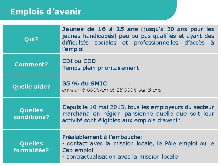 Emplois d’avenir Qui? Comment? Quelle aide? Jeunes de 16 à 25 ans (jusqu‘à 30
