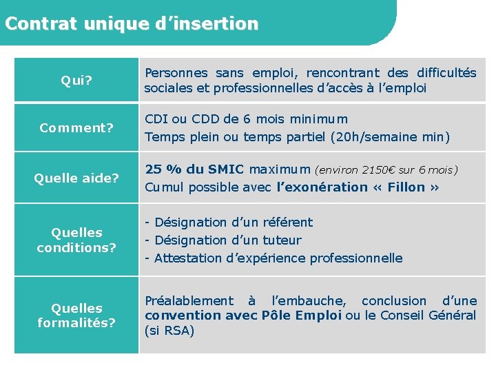 Contrat unique d’insertion Qui? Comment? Personnes sans emploi, rencontrant des difficultés sociales et professionnelles