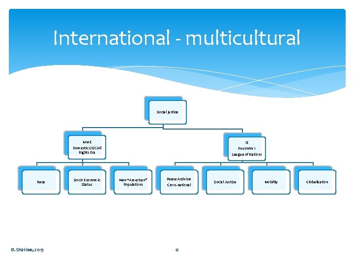 International - multicultural Social justice MME Domestic US Civil Rights Era Race B. Shaklee,