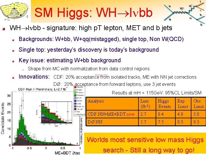 SM Higgs: WH l bb - signature: high p. T lepton, MET and b