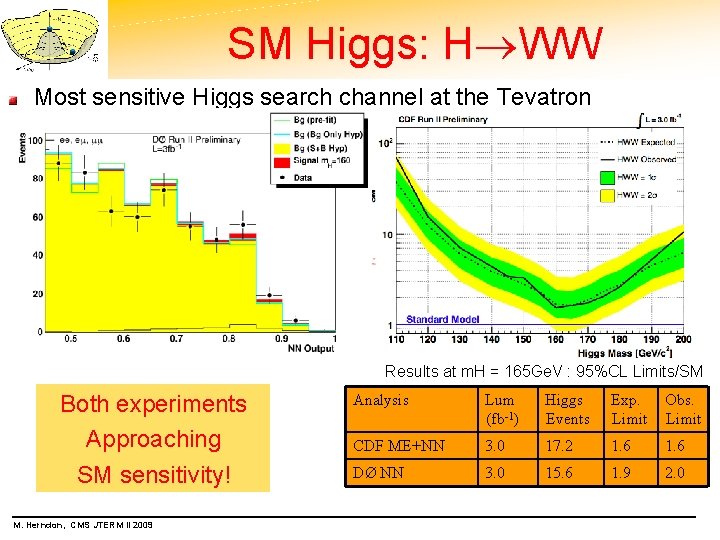 SM Higgs: H WW Most sensitive Higgs search channel at the Tevatron Results at